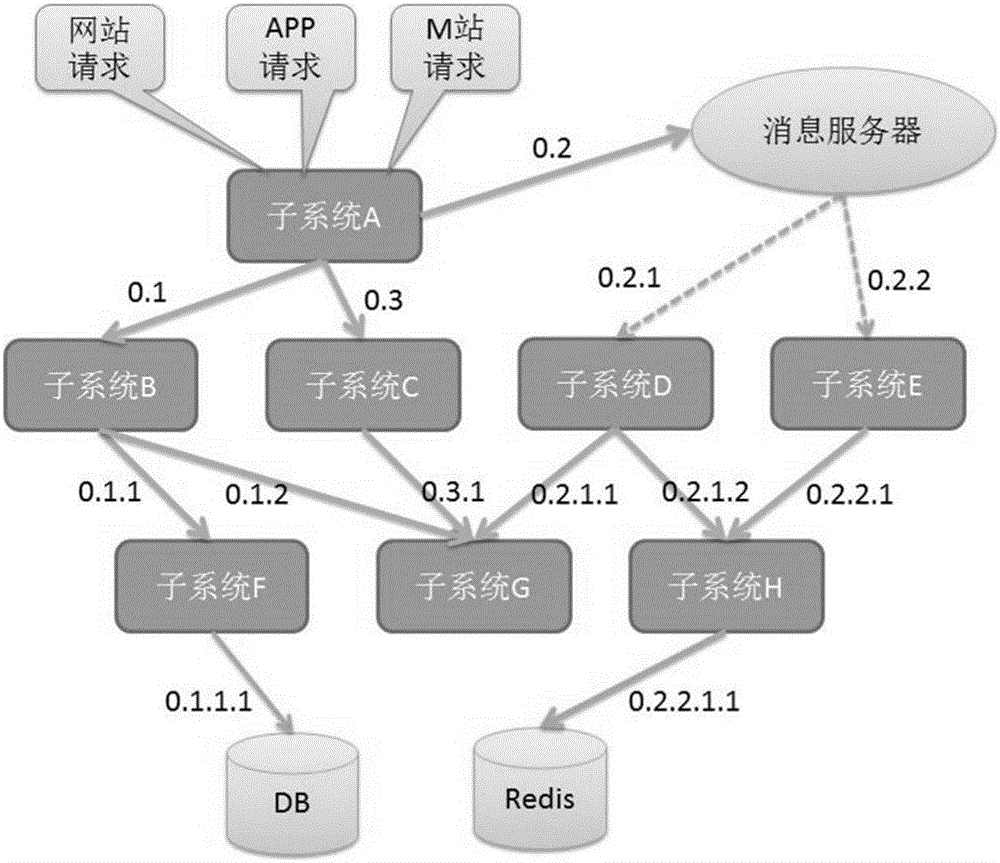 一種調(diào)用鏈跟蹤方法與流程