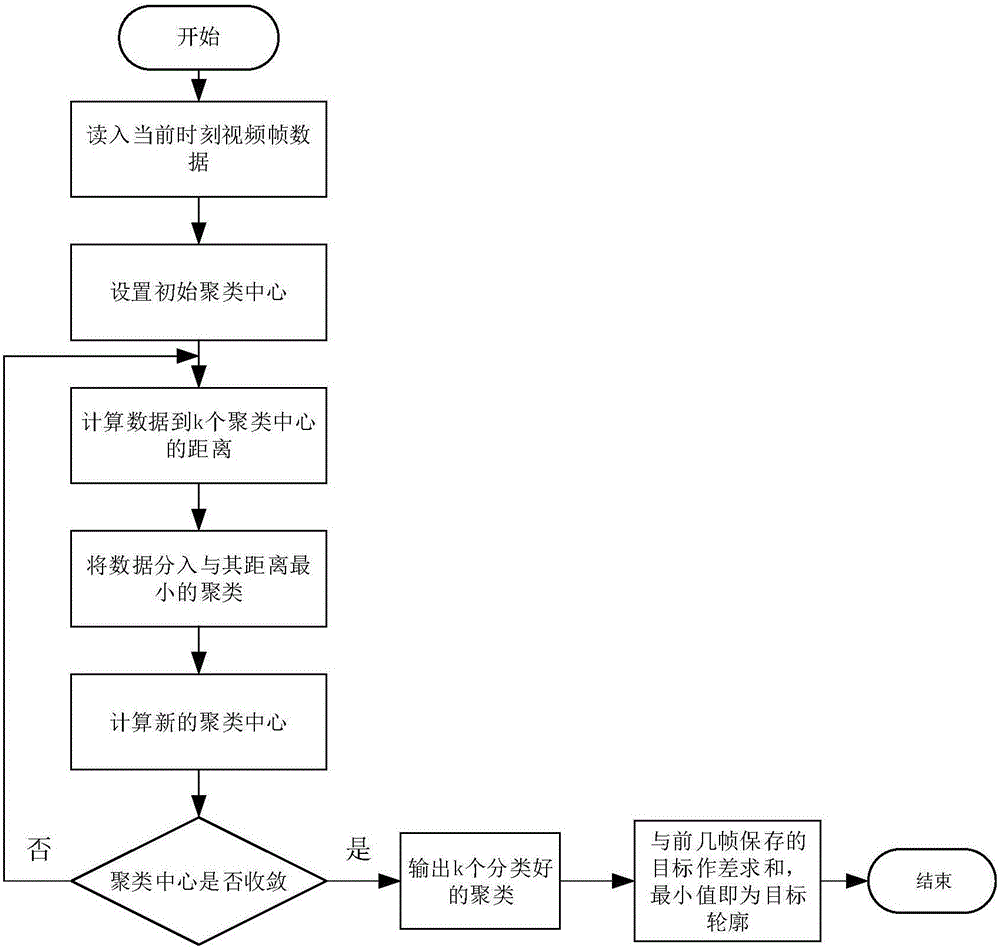 基于視覺注意力模型的魚群個(gè)體目標(biāo)跟蹤方法與流程