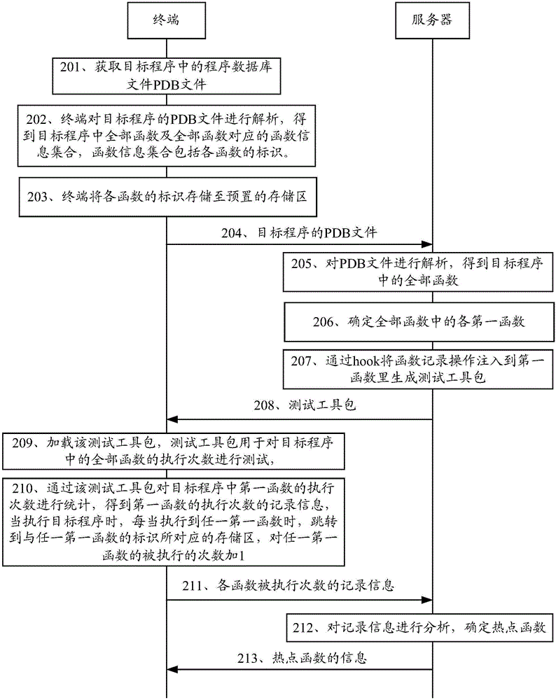 一種熱點(diǎn)函數(shù)確定的方法及相關(guān)設(shè)備與流程