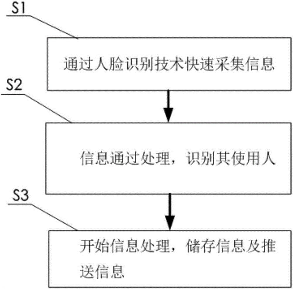 一種人臉信息識別系統(tǒng)的制作方法與工藝