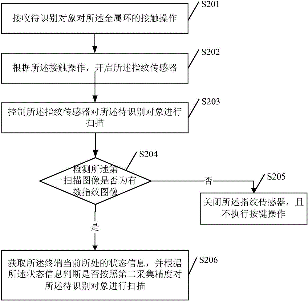 一種指紋采集控制方法及終端與流程