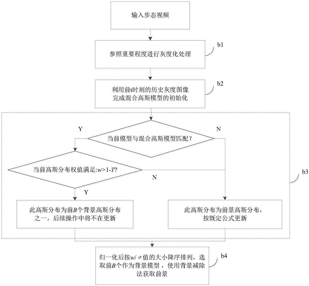 基于傅里叶描述子和步态能量图融合特征的步态识别方法与流程