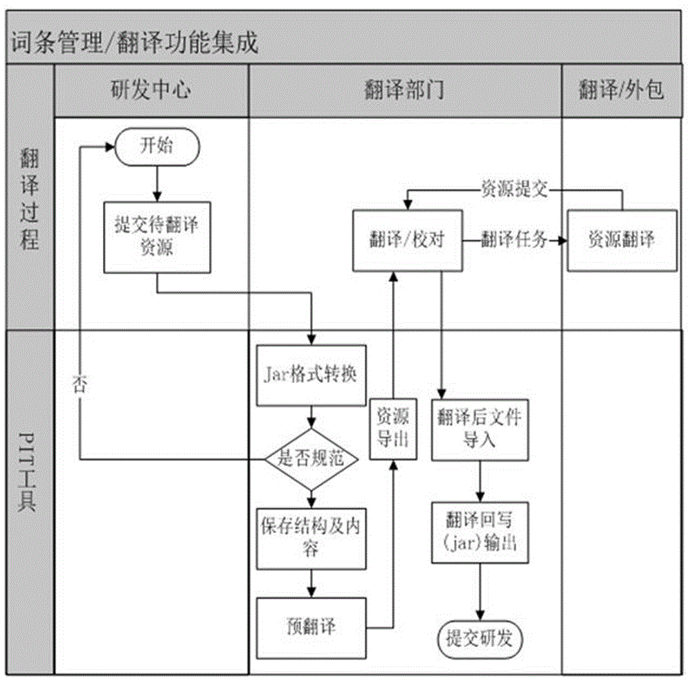 產(chǎn)品界面多語詞條管理集成系統(tǒng)及管理方法與流程