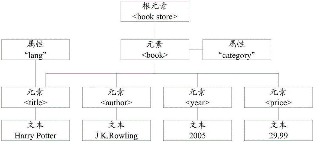 一種可擴展標(biāo)記語言XML文檔的壓縮、解壓方法和裝置與流程