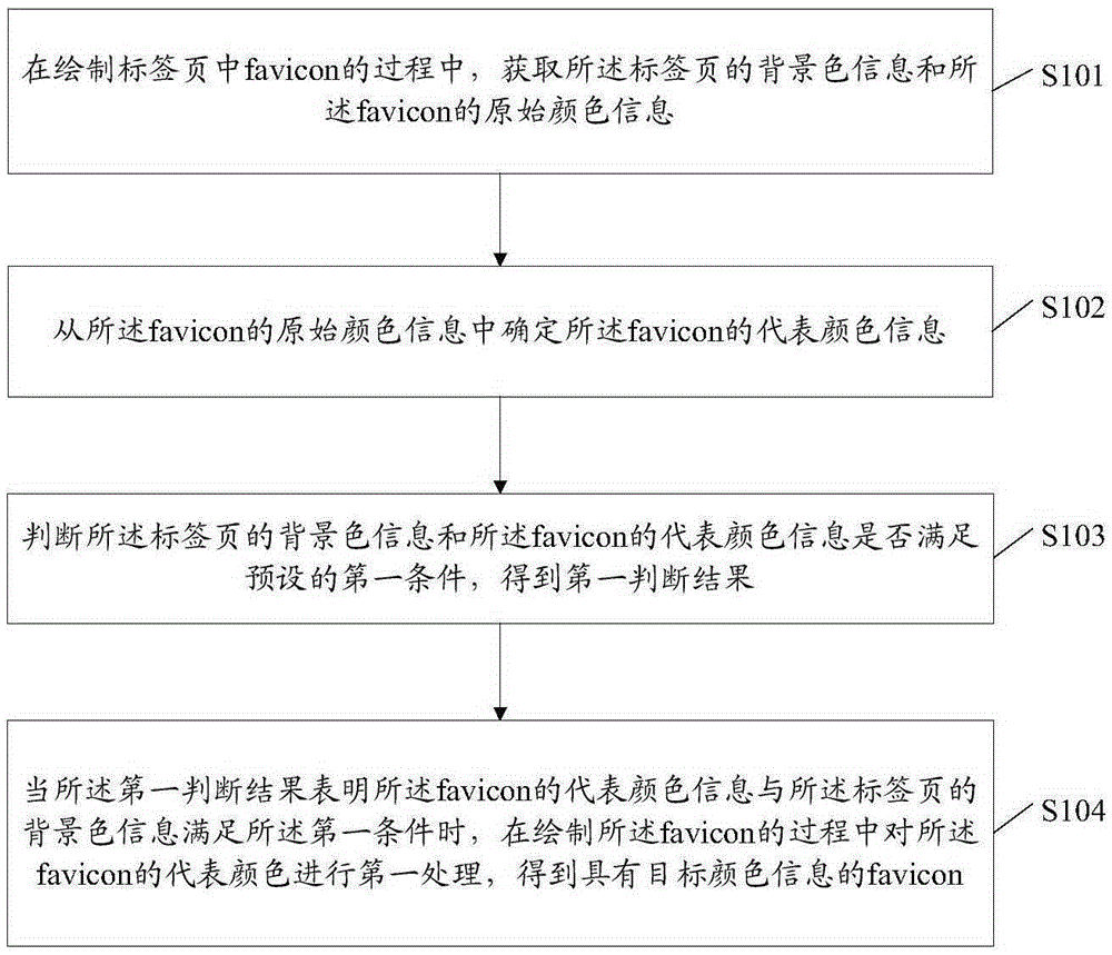 一种信息处理方法及装置、终端与流程