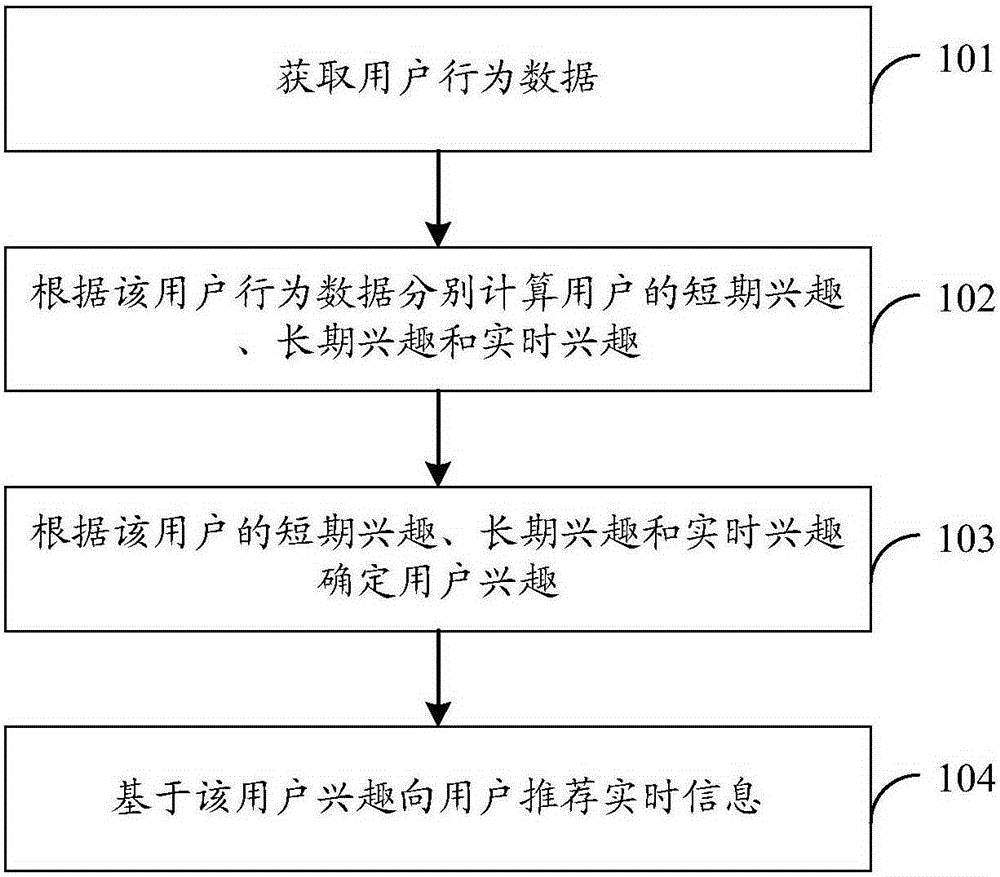 一種實(shí)時(shí)信息的推薦方法、裝置和系統(tǒng)與流程