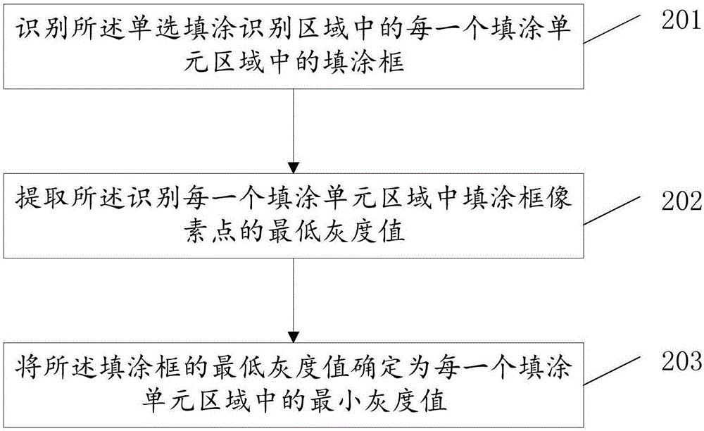 一種答題卡識別的方法及裝置與流程