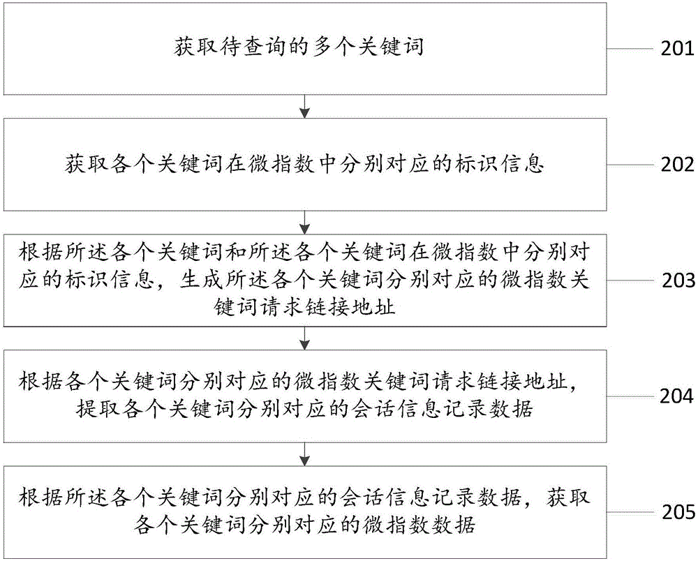 关键词微指数数据的获取方法及装置与流程