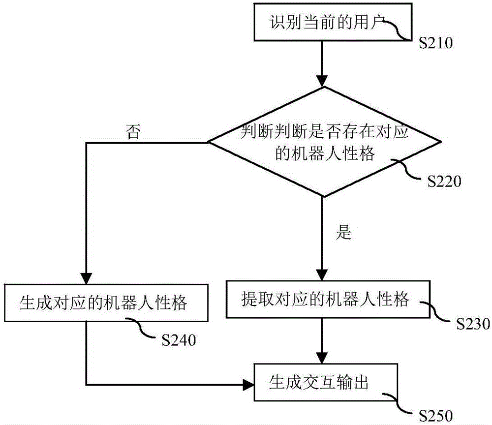 一種用于智能機器人的交互數(shù)據(jù)處理方法與流程