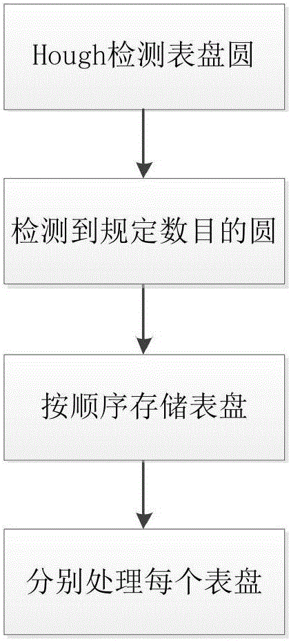 一種指針式圓形多儀表盤實時讀數(shù)識別方法與流程