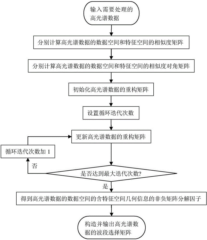 基于双图稀疏非负矩阵分解的高光谱波段选择方法与流程