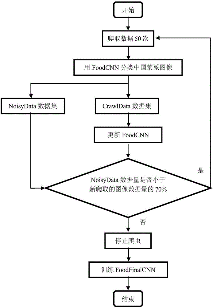 一种基于卷积神经网络的食物图像自动分类方法与流程