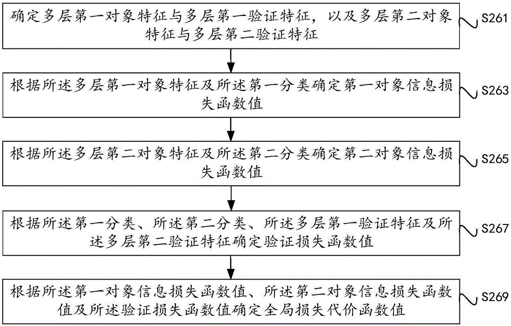 基于神经网络的多层图像特征提取建模、图像识别方法及装置与流程