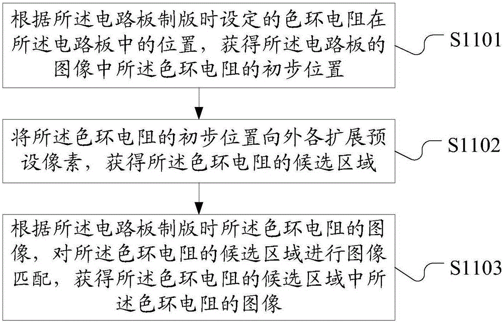 色环电阻的检测方法、装置和自动光学检测系统与流程