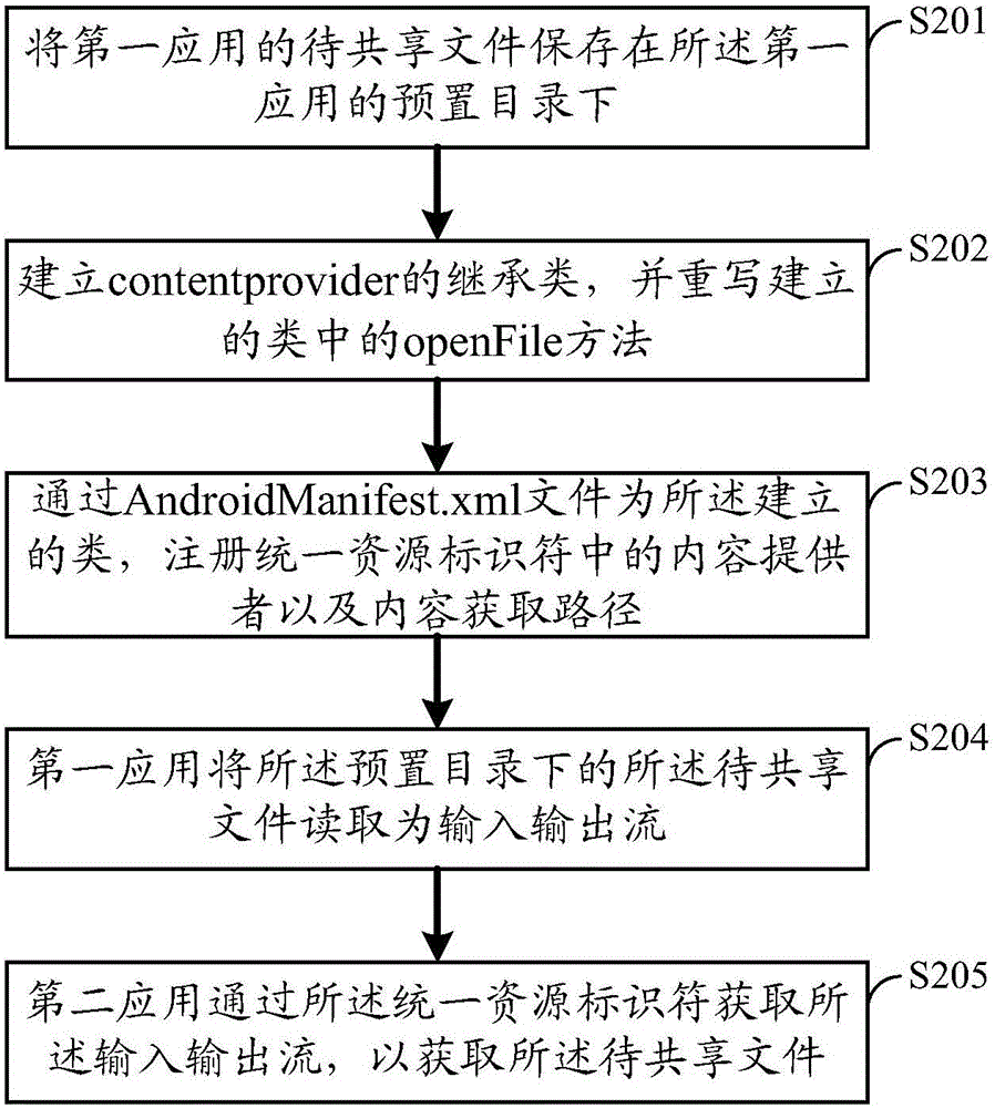 文件共享方法及装置与流程