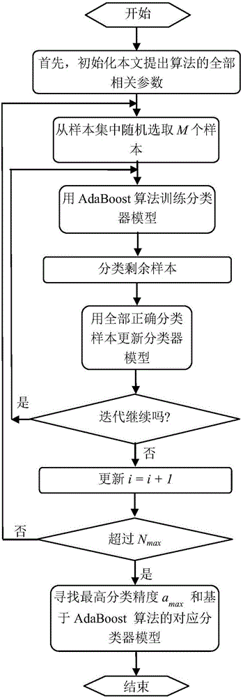 一种改善的基于Ransac算法的鲁棒AdaBoost分类器构建方法与流程