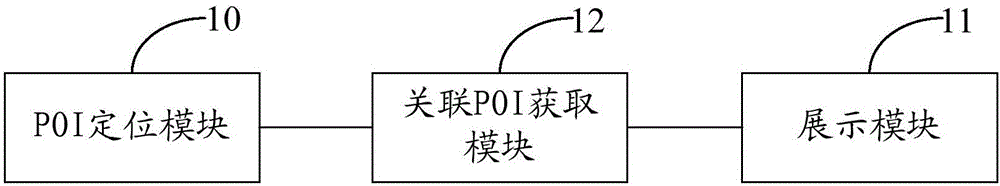 POI信息的處理方法及裝置與流程