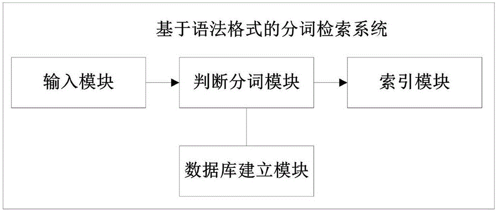 一种基于语法格式的分词检索方法及系统与流程