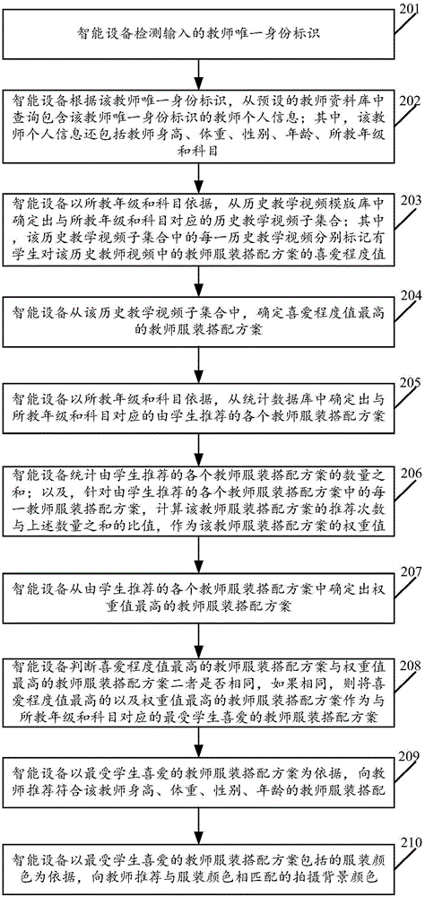 一種服裝搭配的自動推薦方法及裝置、智能設(shè)備與流程