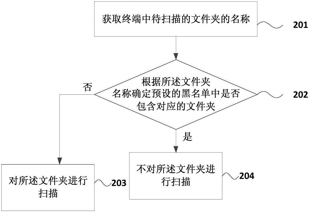 基于終端的文件處理方法及裝置與流程