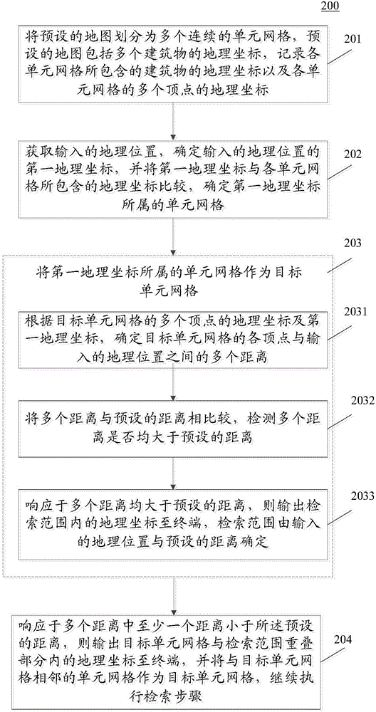 地理位置檢索方法和裝置與流程