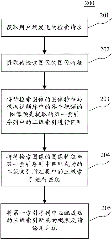 視頻檢索方法和裝置與流程