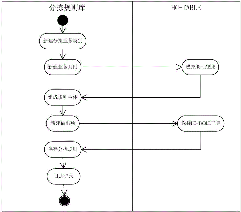 一種基于HC?TABLE的數(shù)據(jù)分揀系統(tǒng)及其實現(xiàn)方法與流程