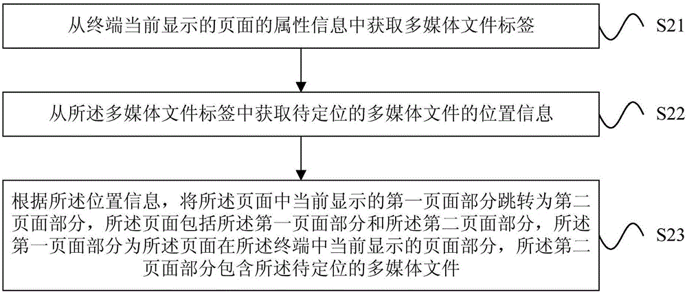 頁面中多媒體文件定位的方法和裝置與流程