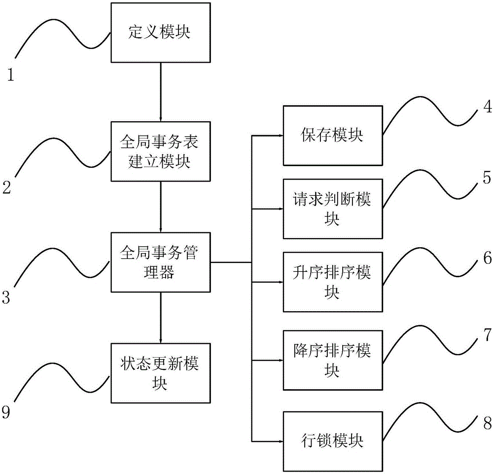 一種分布式事務管理方法及系統(tǒng)與流程