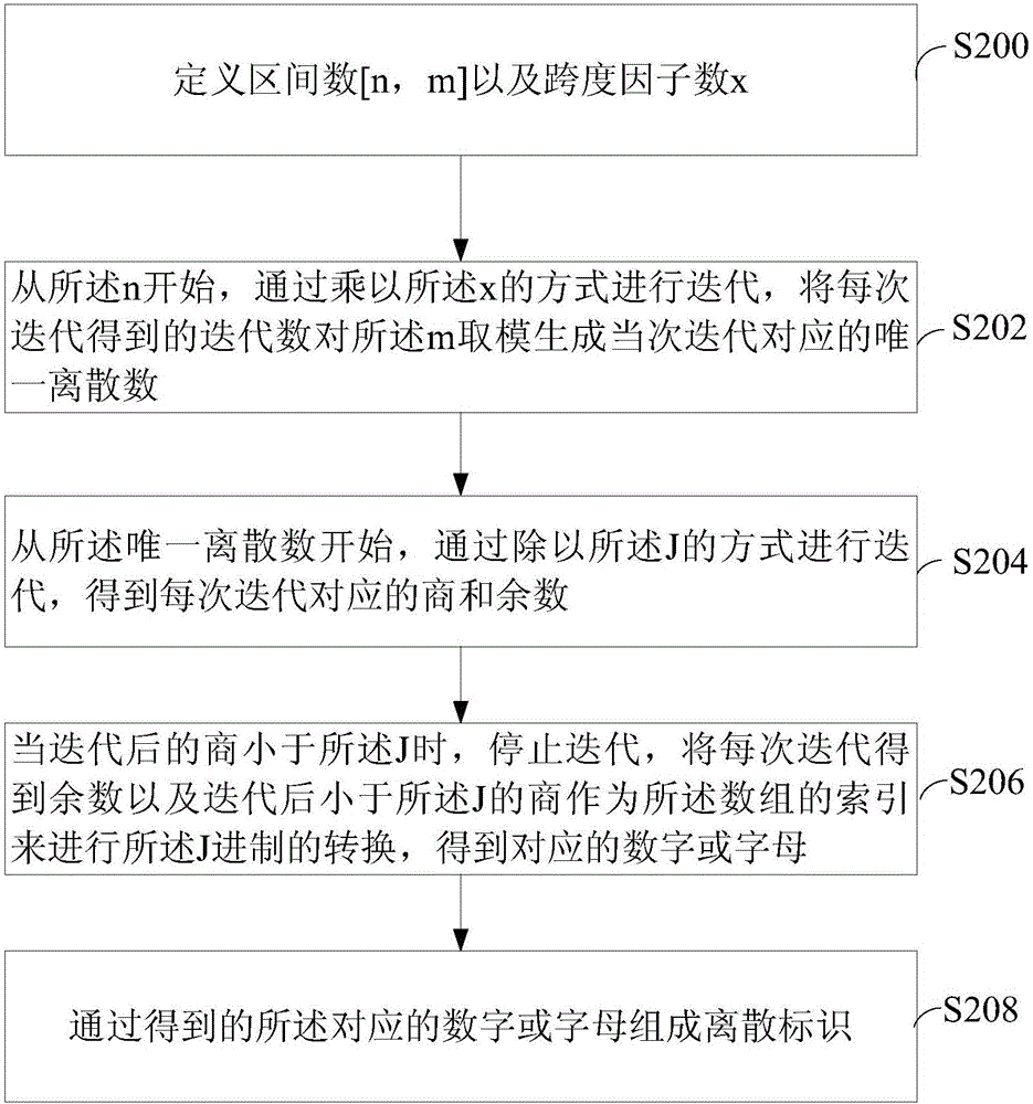 一种离散标识生成方法及装置与流程