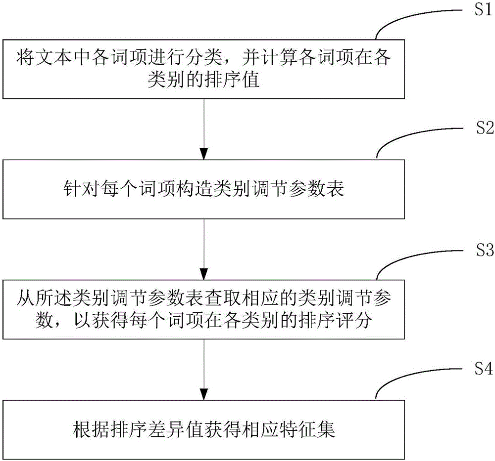 计算机文本的特征选择方法、分类特征选择方法及系统与流程