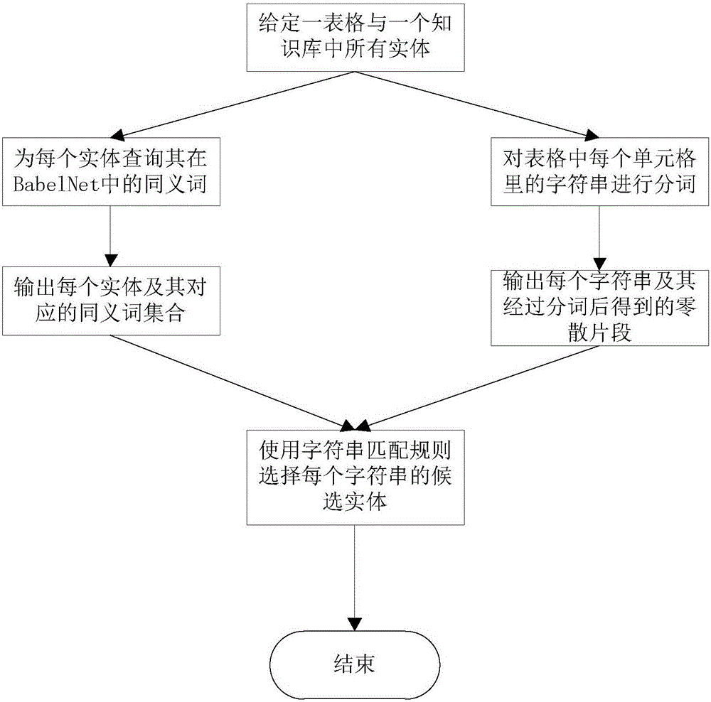 一种基于多知识库的表格实体链接方法与流程