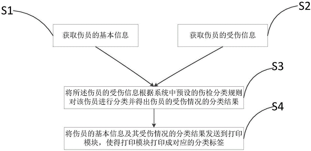 一種事故救援傷檢分類系統(tǒng)、分類處理方法及裝置與流程