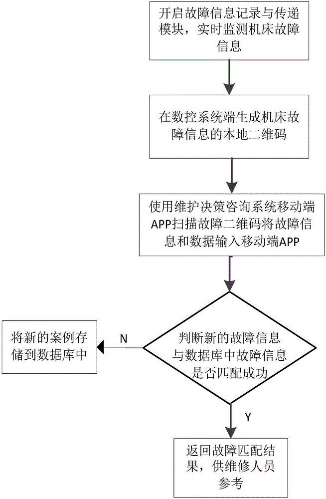 一種數(shù)控機床的維修決策系統(tǒng)及其方法與流程