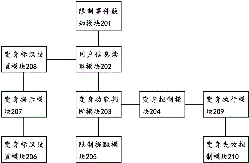 用户变身控制方法及系统与流程