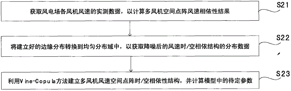 一种基于时空相关的风电场预测模型构建方法和系统与流程