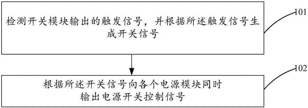 一種通信設(shè)備及其電源管理方法與流程