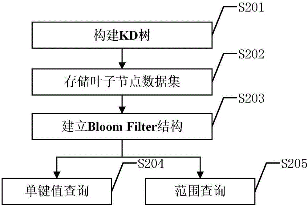 云環(huán)境下可擴(kuò)展存儲(chǔ)索引結(jié)構(gòu)的構(gòu)建和查詢方法與流程