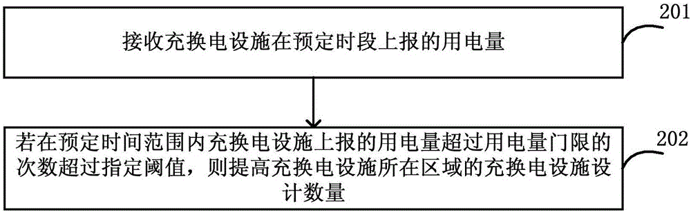 充換電設(shè)施預(yù)測(cè)方法、平臺(tái)和系統(tǒng)與流程