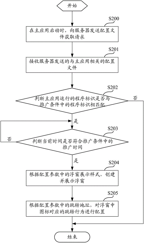 利用浮窗在主应用界面中进行信息推广的方法及装置与流程