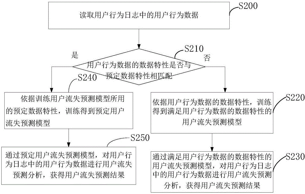 一种用户流失预测模型生成方法及相关装置与流程