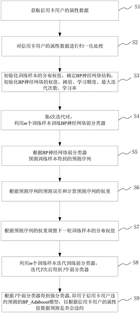 基于BP_Adaboost模型的信用卡用户违约的预测方法及系统与流程