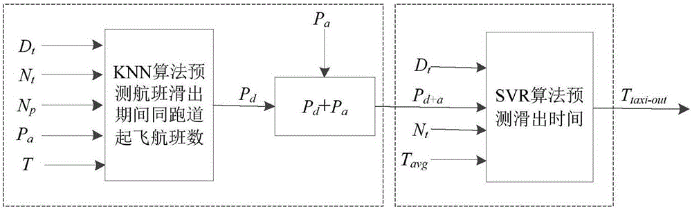 一种基于KNN和SVR的航班滑出时间预测方法与流程