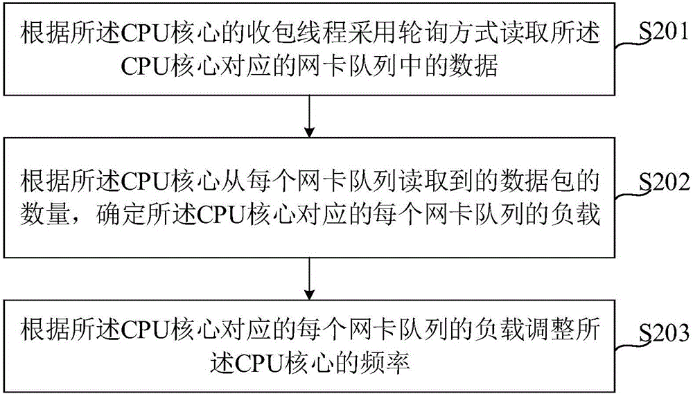 調(diào)整CPU頻率的方法及裝置與流程