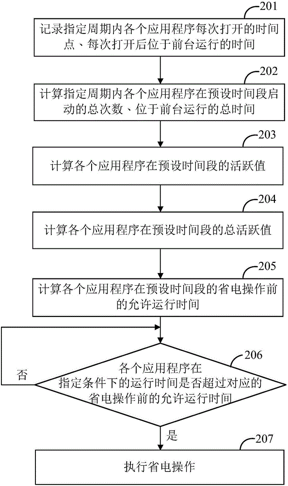 電子設(shè)備省電方法及系統(tǒng)與流程