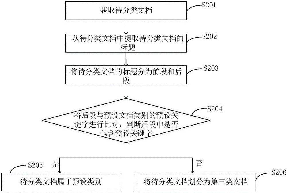 文檔分類方法及裝置與流程