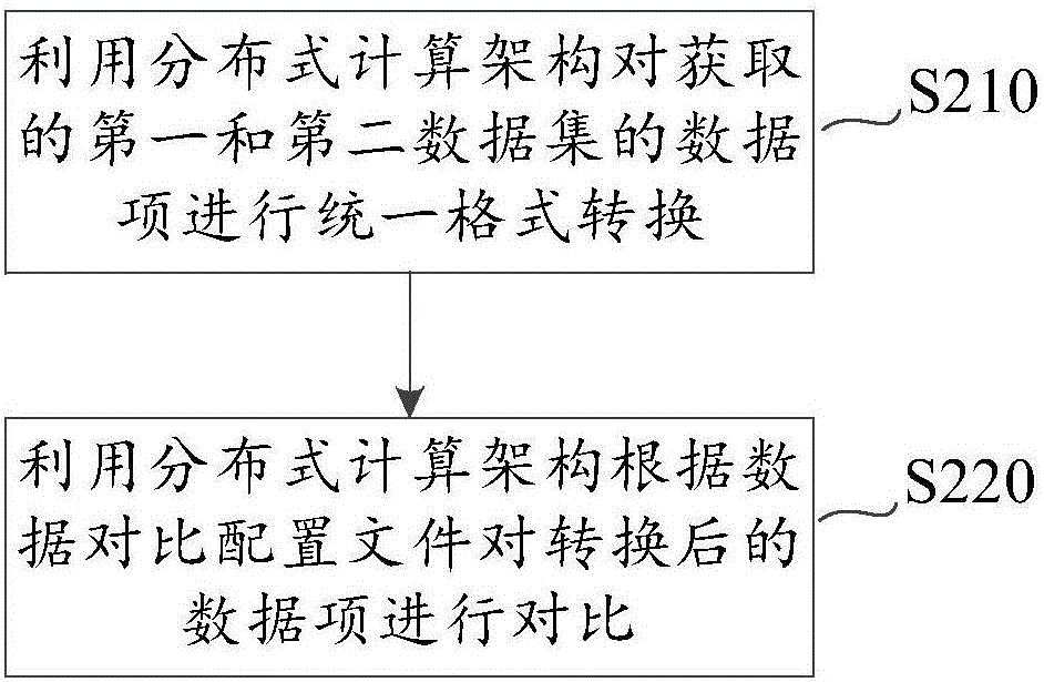 數(shù)據(jù)對(duì)比方法、裝置和系統(tǒng)與流程