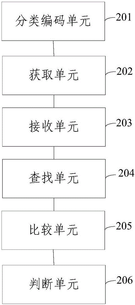 風(fēng)險監(jiān)測信息系統(tǒng)中樣品合格的判定方法以及裝置與流程