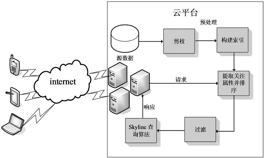 移動(dòng)互聯(lián)網(wǎng)和云計(jì)算環(huán)境下子空間Skyline查詢(xún)的智能商店選址系統(tǒng)的制作方法與工藝