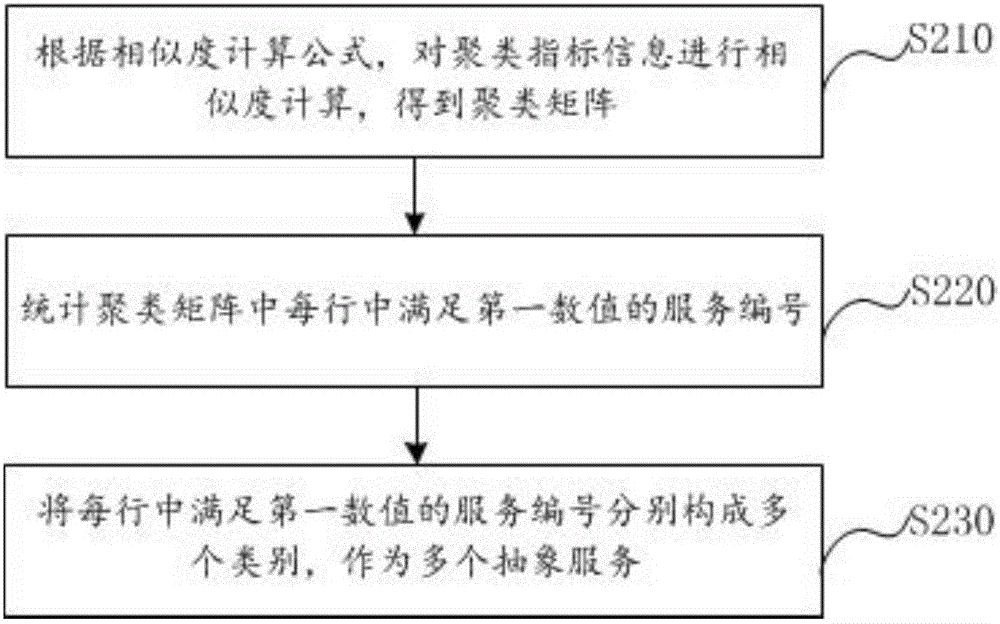 服務(wù)組合候選集構(gòu)建方法及系統(tǒng)與流程